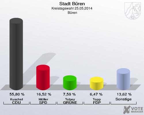 Stadt Büren, Kreistagswahl 25.05.2014,  Büren: Kuschel CDU: 55,80 %. Möller SPD: 16,52 %. Tobey GRÜNE: 7,59 %. Topp FDP: 6,47 %. Sonstige: 13,62 %. 