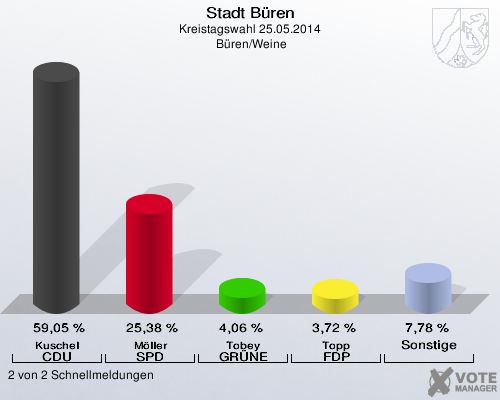 Stadt Büren, Kreistagswahl 25.05.2014,  Büren/Weine: Kuschel CDU: 59,05 %. Möller SPD: 25,38 %. Tobey GRÜNE: 4,06 %. Topp FDP: 3,72 %. Sonstige: 7,78 %. 2 von 2 Schnellmeldungen
