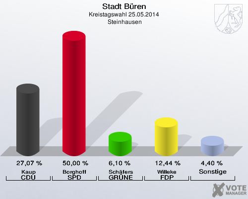 Stadt Büren, Kreistagswahl 25.05.2014,  Steinhausen: Kaup CDU: 27,07 %. Borghoff SPD: 50,00 %. Schäfers GRÜNE: 6,10 %. Willeke FDP: 12,44 %. Sonstige: 4,40 %. 