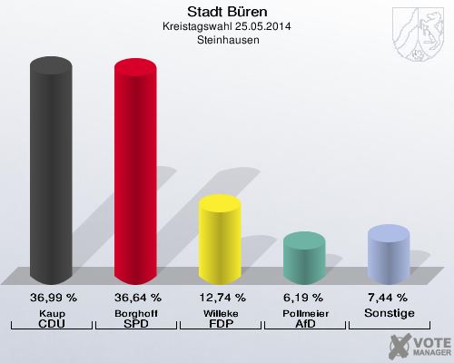 Stadt Büren, Kreistagswahl 25.05.2014,  Steinhausen: Kaup CDU: 36,99 %. Borghoff SPD: 36,64 %. Willeke FDP: 12,74 %. Pollmeier AfD: 6,19 %. Sonstige: 7,44 %. 