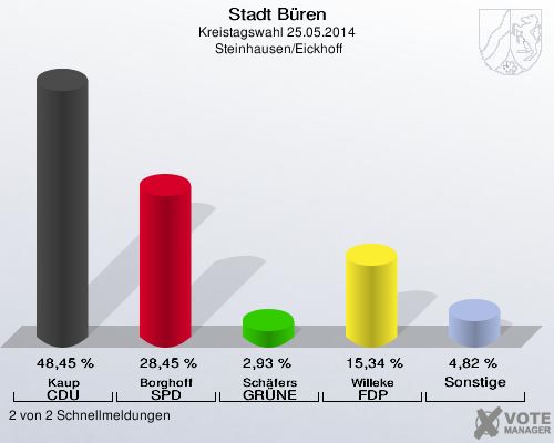 Stadt Büren, Kreistagswahl 25.05.2014,  Steinhausen/Eickhoff: Kaup CDU: 48,45 %. Borghoff SPD: 28,45 %. Schäfers GRÜNE: 2,93 %. Willeke FDP: 15,34 %. Sonstige: 4,82 %. 2 von 2 Schnellmeldungen