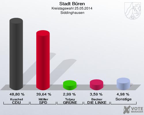 Stadt Büren, Kreistagswahl 25.05.2014,  Siddinghausen: Kuschel CDU: 48,80 %. Möller SPD: 39,64 %. Tobey GRÜNE: 2,99 %. Becker DIE LINKE: 3,59 %. Sonstige: 4,98 %. 