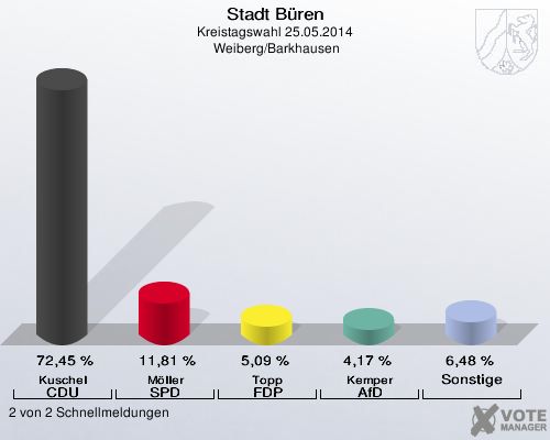 Stadt Büren, Kreistagswahl 25.05.2014,  Weiberg/Barkhausen: Kuschel CDU: 72,45 %. Möller SPD: 11,81 %. Topp FDP: 5,09 %. Kemper AfD: 4,17 %. Sonstige: 6,48 %. 2 von 2 Schnellmeldungen