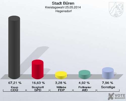 Stadt Büren, Kreistagswahl 25.05.2014,  Hegensdorf: Kaup CDU: 67,21 %. Borghoff SPD: 16,63 %. Willeke FDP: 3,28 %. Pollmeier AfD: 4,92 %. Sonstige: 7,96 %. 
