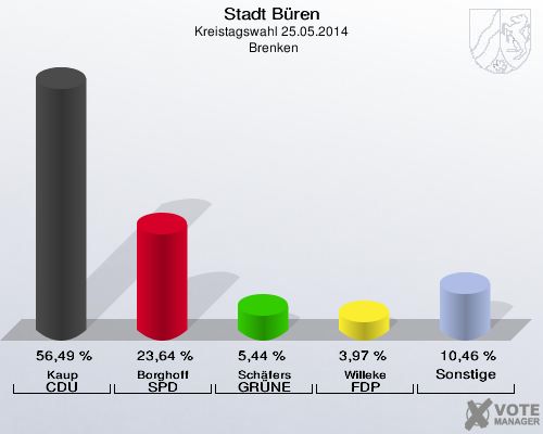 Stadt Büren, Kreistagswahl 25.05.2014,  Brenken: Kaup CDU: 56,49 %. Borghoff SPD: 23,64 %. Schäfers GRÜNE: 5,44 %. Willeke FDP: 3,97 %. Sonstige: 10,46 %. 