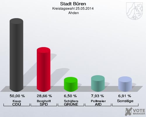 Stadt Büren, Kreistagswahl 25.05.2014,  Ahden: Kaup CDU: 50,00 %. Borghoff SPD: 28,66 %. Schäfers GRÜNE: 6,50 %. Pollmeier AfD: 7,93 %. Sonstige: 6,91 %. 