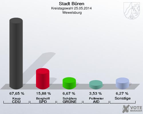 Stadt Büren, Kreistagswahl 25.05.2014,  Wewelsburg: Kaup CDU: 67,65 %. Borghoff SPD: 15,88 %. Schäfers GRÜNE: 6,67 %. Pollmeier AfD: 3,53 %. Sonstige: 6,27 %. 