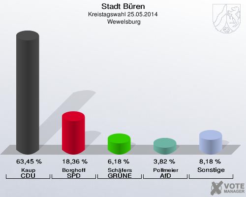 Stadt Büren, Kreistagswahl 25.05.2014,  Wewelsburg: Kaup CDU: 63,45 %. Borghoff SPD: 18,36 %. Schäfers GRÜNE: 6,18 %. Pollmeier AfD: 3,82 %. Sonstige: 8,18 %. 
