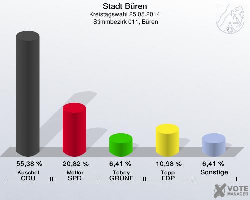 Stadt Büren, Kreistagswahl 25.05.2014,  Stimmbezirk 011, Büren: Kuschel CDU: 55,38 %. Möller SPD: 20,82 %. Tobey GRÜNE: 6,41 %. Topp FDP: 10,98 %. Sonstige: 6,41 %. 
