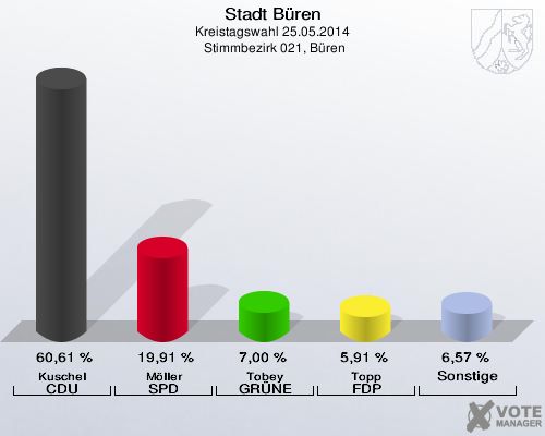 Stadt Büren, Kreistagswahl 25.05.2014,  Stimmbezirk 021, Büren: Kuschel CDU: 60,61 %. Möller SPD: 19,91 %. Tobey GRÜNE: 7,00 %. Topp FDP: 5,91 %. Sonstige: 6,57 %. 