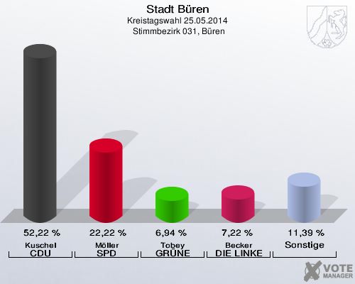 Stadt Büren, Kreistagswahl 25.05.2014,  Stimmbezirk 031, Büren: Kuschel CDU: 52,22 %. Möller SPD: 22,22 %. Tobey GRÜNE: 6,94 %. Becker DIE LINKE: 7,22 %. Sonstige: 11,39 %. 