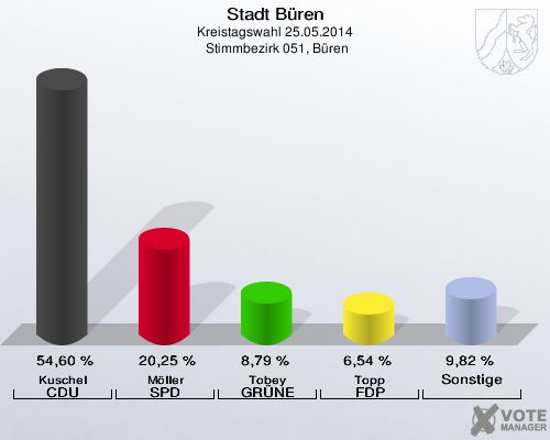 Stadt Büren, Kreistagswahl 25.05.2014,  Stimmbezirk 051, Büren: Kuschel CDU: 54,60 %. Möller SPD: 20,25 %. Tobey GRÜNE: 8,79 %. Topp FDP: 6,54 %. Sonstige: 9,82 %. 