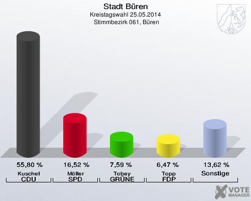 Stadt Büren, Kreistagswahl 25.05.2014,  Stimmbezirk 061, Büren: Kuschel CDU: 55,80 %. Möller SPD: 16,52 %. Tobey GRÜNE: 7,59 %. Topp FDP: 6,47 %. Sonstige: 13,62 %. 