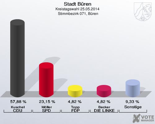 Stadt Büren, Kreistagswahl 25.05.2014,  Stimmbezirk 071, Büren: Kuschel CDU: 57,88 %. Möller SPD: 23,15 %. Topp FDP: 4,82 %. Becker DIE LINKE: 4,82 %. Sonstige: 9,33 %. 