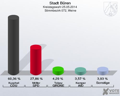 Stadt Büren, Kreistagswahl 25.05.2014,  Stimmbezirk 072, Weine: Kuschel CDU: 60,36 %. Möller SPD: 27,86 %. Tobey GRÜNE: 4,29 %. Kemper AfD: 3,57 %. Sonstige: 3,93 %. 