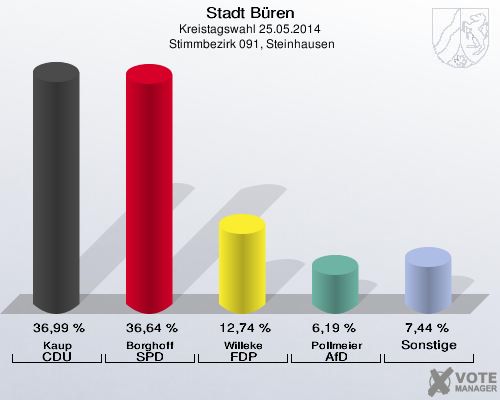 Stadt Büren, Kreistagswahl 25.05.2014,  Stimmbezirk 091, Steinhausen: Kaup CDU: 36,99 %. Borghoff SPD: 36,64 %. Willeke FDP: 12,74 %. Pollmeier AfD: 6,19 %. Sonstige: 7,44 %. 