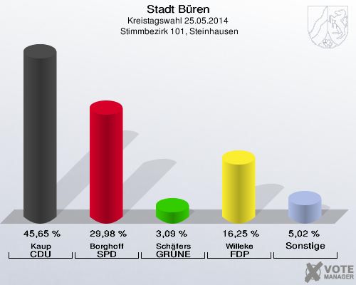 Stadt Büren, Kreistagswahl 25.05.2014,  Stimmbezirk 101, Steinhausen: Kaup CDU: 45,65 %. Borghoff SPD: 29,98 %. Schäfers GRÜNE: 3,09 %. Willeke FDP: 16,25 %. Sonstige: 5,02 %. 