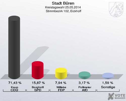 Stadt Büren, Kreistagswahl 25.05.2014,  Stimmbezirk 102, Eickhoff: Kaup CDU: 71,43 %. Borghoff SPD: 15,87 %. Willeke FDP: 7,94 %. Pollmeier AfD: 3,17 %. Sonstige: 1,59 %. 