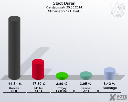 Stadt Büren, Kreistagswahl 25.05.2014,  Stimmbezirk 121, Harth: Kuschel CDU: 66,84 %. Möller SPD: 17,89 %. Tobey GRÜNE: 2,89 %. Kemper AfD: 3,95 %. Sonstige: 8,42 %. 