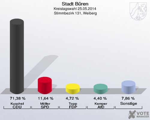 Stadt Büren, Kreistagswahl 25.05.2014,  Stimmbezirk 131, Weiberg: Kuschel CDU: 71,38 %. Möller SPD: 11,64 %. Topp FDP: 4,72 %. Kemper AfD: 4,40 %. Sonstige: 7,86 %. 