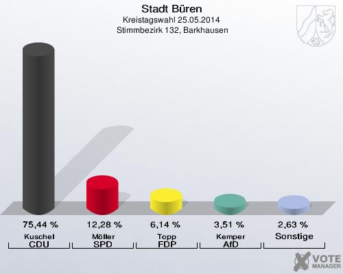 Stadt Büren, Kreistagswahl 25.05.2014,  Stimmbezirk 132, Barkhausen: Kuschel CDU: 75,44 %. Möller SPD: 12,28 %. Topp FDP: 6,14 %. Kemper AfD: 3,51 %. Sonstige: 2,63 %. 