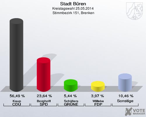 Stadt Büren, Kreistagswahl 25.05.2014,  Stimmbezirk 151, Brenken: Kaup CDU: 56,49 %. Borghoff SPD: 23,64 %. Schäfers GRÜNE: 5,44 %. Willeke FDP: 3,97 %. Sonstige: 10,46 %. 