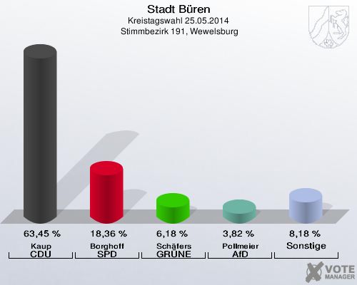 Stadt Büren, Kreistagswahl 25.05.2014,  Stimmbezirk 191, Wewelsburg: Kaup CDU: 63,45 %. Borghoff SPD: 18,36 %. Schäfers GRÜNE: 6,18 %. Pollmeier AfD: 3,82 %. Sonstige: 8,18 %. 