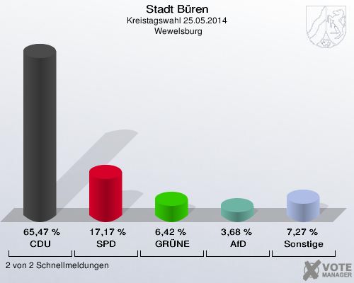 Stadt Büren, Kreistagswahl 25.05.2014,  Wewelsburg: CDU: 65,47 %. SPD: 17,17 %. GRÜNE: 6,42 %. AfD: 3,68 %. Sonstige: 7,27 %. 2 von 2 Schnellmeldungen