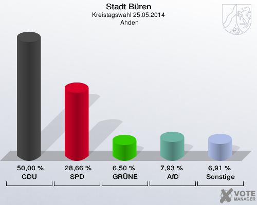 Stadt Büren, Kreistagswahl 25.05.2014,  Ahden: CDU: 50,00 %. SPD: 28,66 %. GRÜNE: 6,50 %. AfD: 7,93 %. Sonstige: 6,91 %. 
