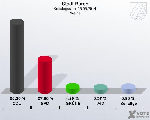 Stadt Büren, Kreistagswahl 25.05.2014,  Weine: CDU: 60,36 %. SPD: 27,86 %. GRÜNE: 4,29 %. AfD: 3,57 %. Sonstige: 3,93 %. 