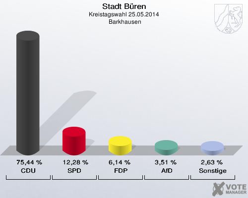 Stadt Büren, Kreistagswahl 25.05.2014,  Barkhausen: CDU: 75,44 %. SPD: 12,28 %. FDP: 6,14 %. AfD: 3,51 %. Sonstige: 2,63 %. 