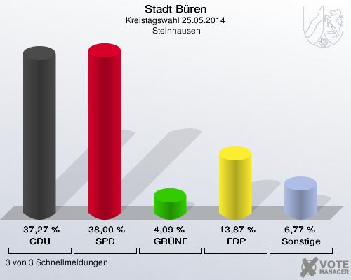 Stadt Büren, Kreistagswahl 25.05.2014,  Steinhausen: CDU: 37,27 %. SPD: 38,00 %. GRÜNE: 4,09 %. FDP: 13,87 %. Sonstige: 6,77 %. 3 von 3 Schnellmeldungen