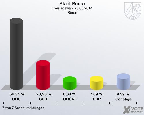 Stadt Büren, Kreistagswahl 25.05.2014,  Büren: CDU: 56,34 %. SPD: 20,55 %. GRÜNE: 6,64 %. FDP: 7,09 %. Sonstige: 9,39 %. 7 von 7 Schnellmeldungen