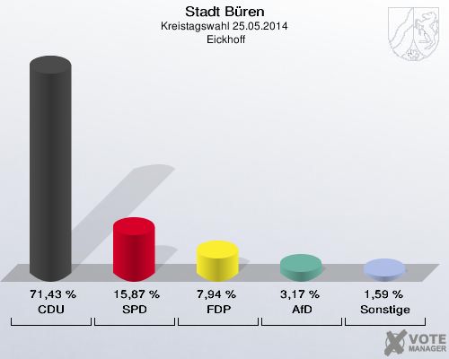 Stadt Büren, Kreistagswahl 25.05.2014,  Eickhoff: CDU: 71,43 %. SPD: 15,87 %. FDP: 7,94 %. AfD: 3,17 %. Sonstige: 1,59 %. 