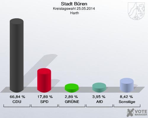 Stadt Büren, Kreistagswahl 25.05.2014,  Harth: CDU: 66,84 %. SPD: 17,89 %. GRÜNE: 2,89 %. AfD: 3,95 %. Sonstige: 8,42 %. 