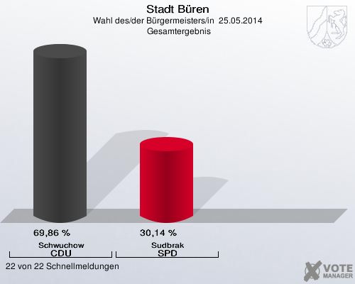 Stadt Büren, Wahl des/der Bürgermeisters/in  25.05.2014,  Gesamtergebnis: Schwuchow CDU: 69,86 %. Sudbrak SPD: 30,14 %. 22 von 22 Schnellmeldungen