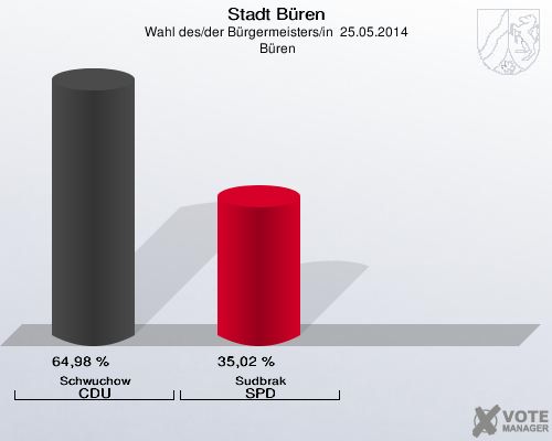 Stadt Büren, Wahl des/der Bürgermeisters/in  25.05.2014,  Büren: Schwuchow CDU: 64,98 %. Sudbrak SPD: 35,02 %. 