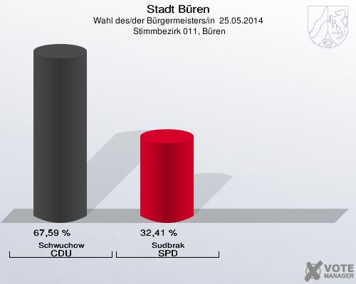 Stadt Büren, Wahl des/der Bürgermeisters/in  25.05.2014,  Stimmbezirk 011, Büren: Schwuchow CDU: 67,59 %. Sudbrak SPD: 32,41 %. 