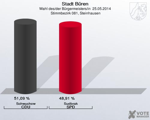 Stadt Büren, Wahl des/der Bürgermeisters/in  25.05.2014,  Stimmbezirk 081, Steinhausen: Schwuchow CDU: 51,09 %. Sudbrak SPD: 48,91 %. 