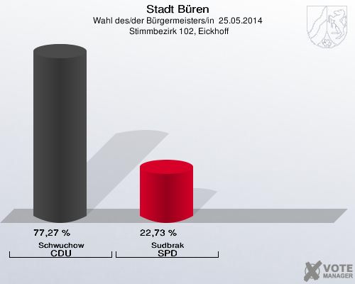 Stadt Büren, Wahl des/der Bürgermeisters/in  25.05.2014,  Stimmbezirk 102, Eickhoff: Schwuchow CDU: 77,27 %. Sudbrak SPD: 22,73 %. 