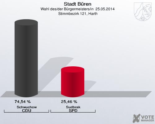 Stadt Büren, Wahl des/der Bürgermeisters/in  25.05.2014,  Stimmbezirk 121, Harth: Schwuchow CDU: 74,54 %. Sudbrak SPD: 25,46 %. 