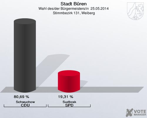 Stadt Büren, Wahl des/der Bürgermeisters/in  25.05.2014,  Stimmbezirk 131, Weiberg: Schwuchow CDU: 80,69 %. Sudbrak SPD: 19,31 %. 