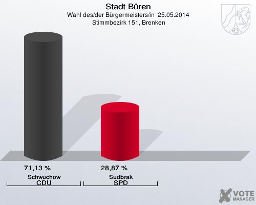 Stadt Büren, Wahl des/der Bürgermeisters/in  25.05.2014,  Stimmbezirk 151, Brenken: Schwuchow CDU: 71,13 %. Sudbrak SPD: 28,87 %. 