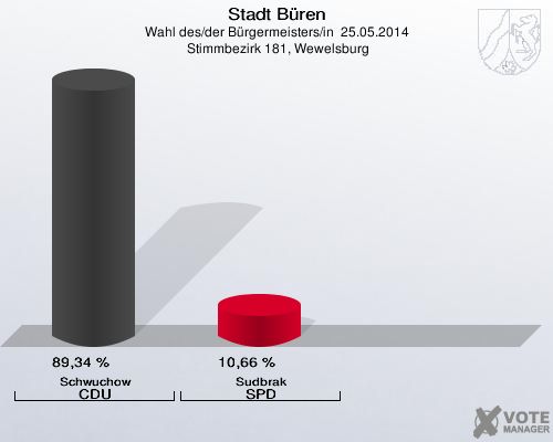 Stadt Büren, Wahl des/der Bürgermeisters/in  25.05.2014,  Stimmbezirk 181, Wewelsburg: Schwuchow CDU: 89,34 %. Sudbrak SPD: 10,66 %. 