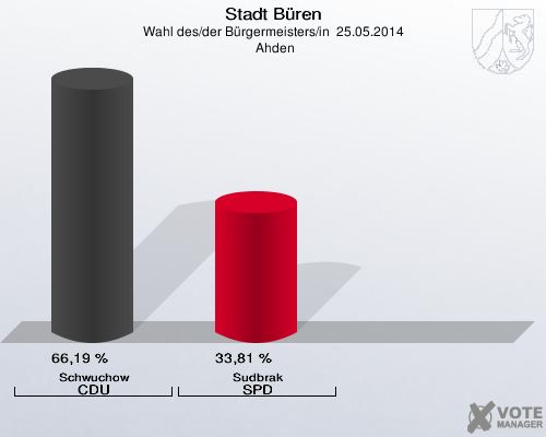 Stadt Büren, Wahl des/der Bürgermeisters/in  25.05.2014,  Ahden: Schwuchow CDU: 66,19 %. Sudbrak SPD: 33,81 %. 