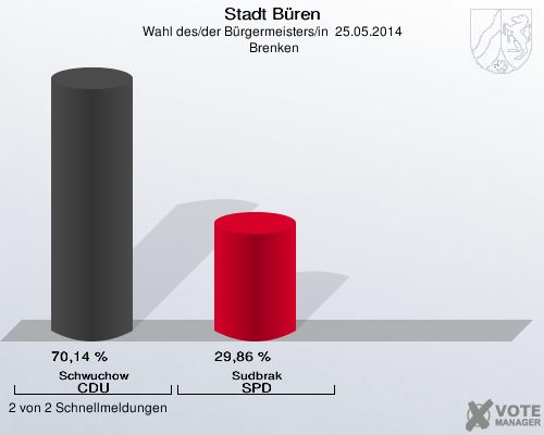 Stadt Büren, Wahl des/der Bürgermeisters/in  25.05.2014,  Brenken: Schwuchow CDU: 70,14 %. Sudbrak SPD: 29,86 %. 2 von 2 Schnellmeldungen