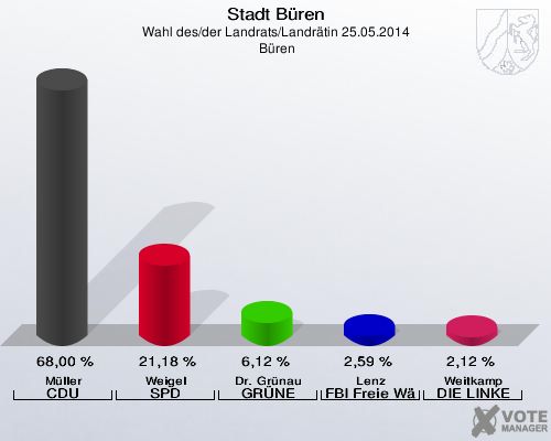 Stadt Büren, Wahl des/der Landrats/Landrätin 25.05.2014,  Büren: Müller CDU: 68,00 %. Weigel SPD: 21,18 %. Dr. Grünau GRÜNE: 6,12 %. Lenz FBI Freie Wähler: 2,59 %. Weitkamp DIE LINKE: 2,12 %. 