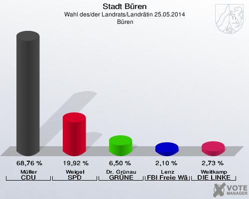 Stadt Büren, Wahl des/der Landrats/Landrätin 25.05.2014,  Büren: Müller CDU: 68,76 %. Weigel SPD: 19,92 %. Dr. Grünau GRÜNE: 6,50 %. Lenz FBI Freie Wähler: 2,10 %. Weitkamp DIE LINKE: 2,73 %. 