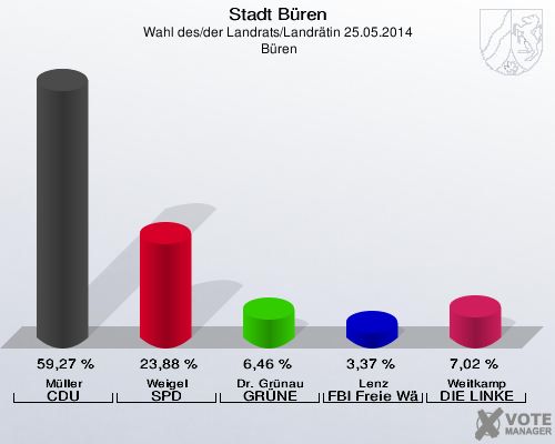 Stadt Büren, Wahl des/der Landrats/Landrätin 25.05.2014,  Büren: Müller CDU: 59,27 %. Weigel SPD: 23,88 %. Dr. Grünau GRÜNE: 6,46 %. Lenz FBI Freie Wähler: 3,37 %. Weitkamp DIE LINKE: 7,02 %. 