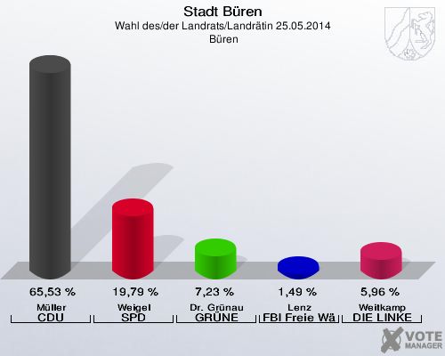 Stadt Büren, Wahl des/der Landrats/Landrätin 25.05.2014,  Büren: Müller CDU: 65,53 %. Weigel SPD: 19,79 %. Dr. Grünau GRÜNE: 7,23 %. Lenz FBI Freie Wähler: 1,49 %. Weitkamp DIE LINKE: 5,96 %. 